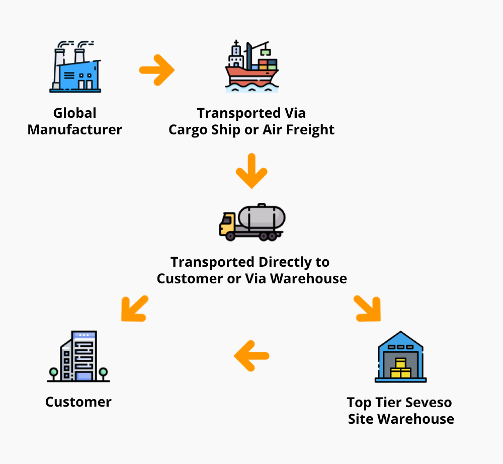 Supply Chain Optimization